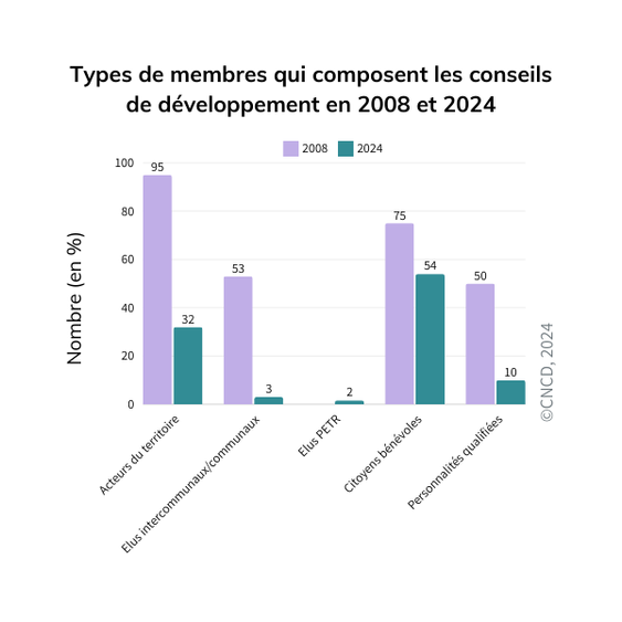 composition du codev