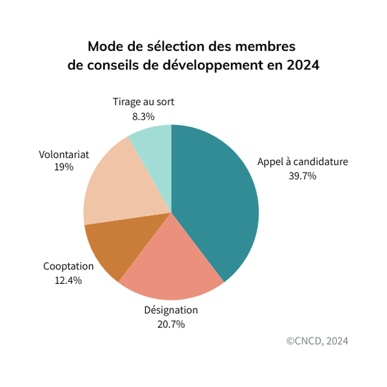 mode de sélection membres codev