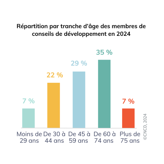 repartition par age dans les codev